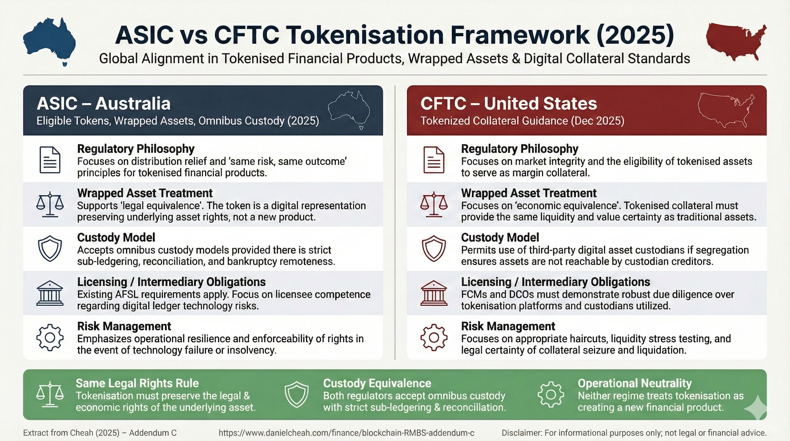 ASIC vs CFTC Tokenisation Framework 2025 Infographic