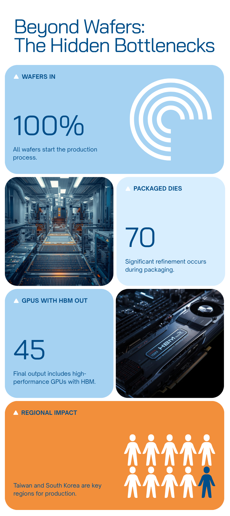 Semiconductor Yield Loss Diagram